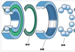滚动轴承的组成与各组成部件简介